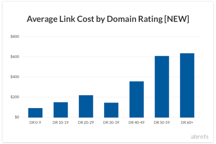 Ahrefs graph on link prices