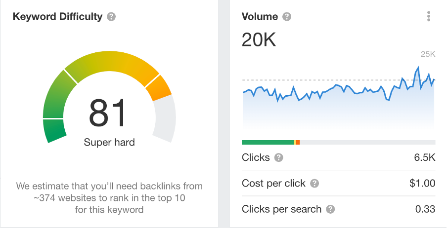 PPC Ahrefs page
