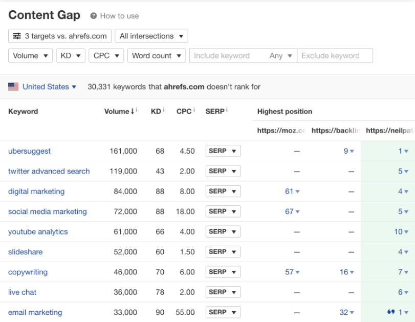 B2B content marketing - ahrefs content gap analysis results
