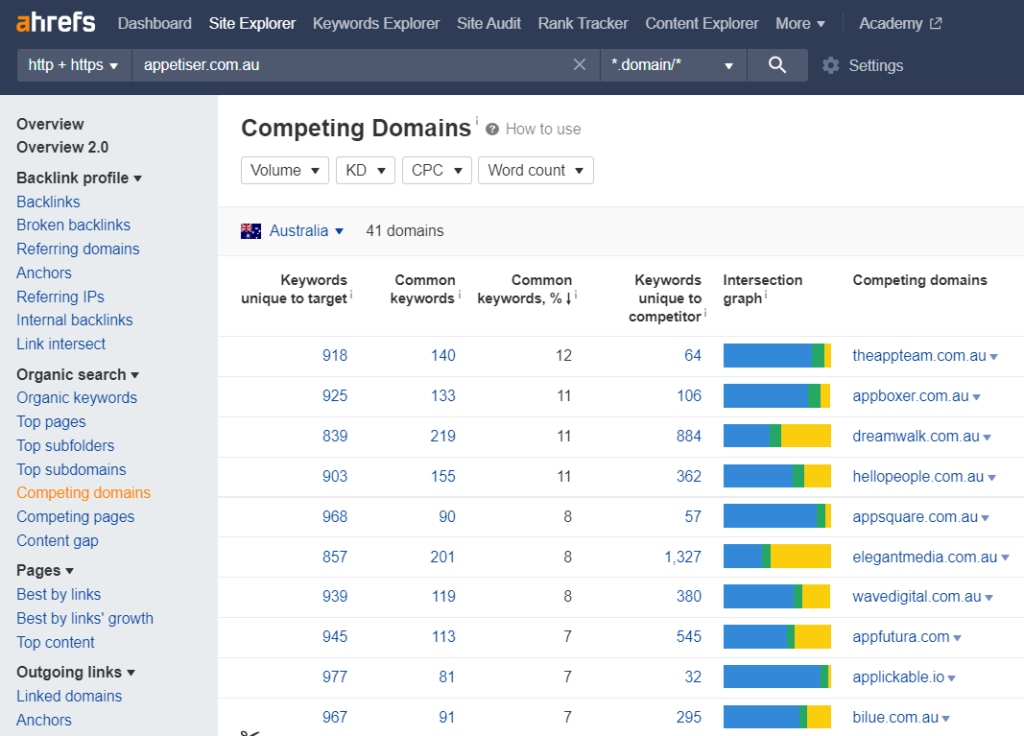Google ranking software - ahrefs competing domains screenshot