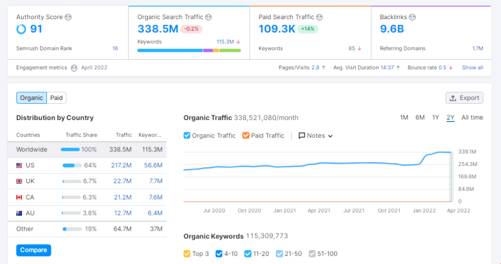 Google ranking software - semrush dashboard
