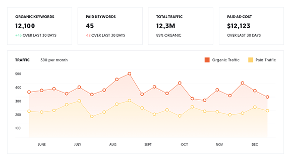 Google ranking software - ubersuggest dashboard feature
