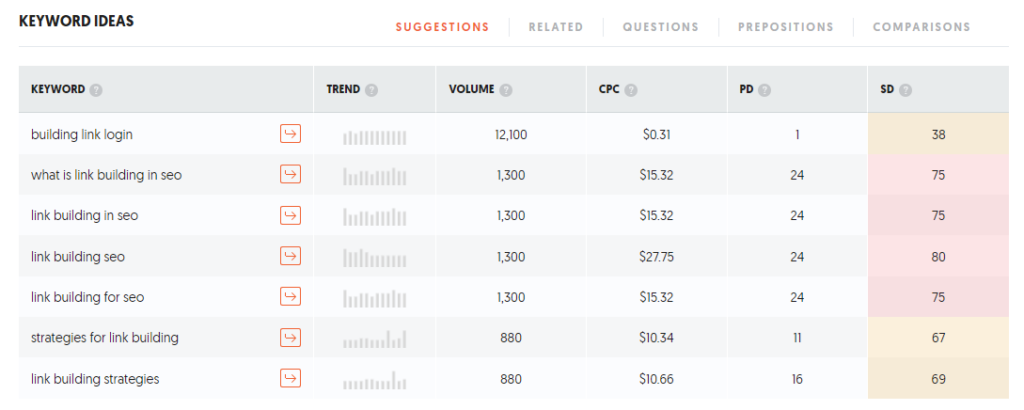 Google ranking software - ubersuggest keyword metrics
