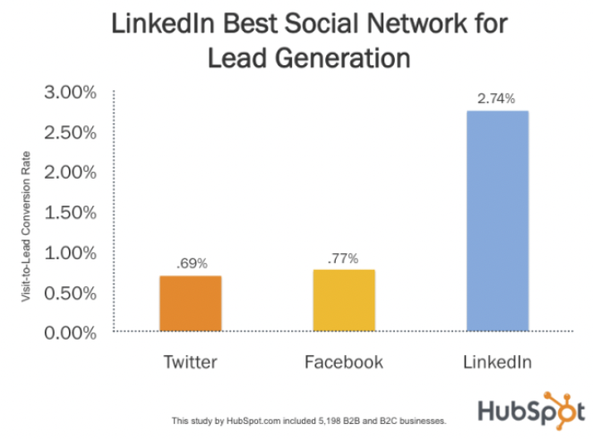 Linkedin ssi Score: Linkedin lead gen stat
