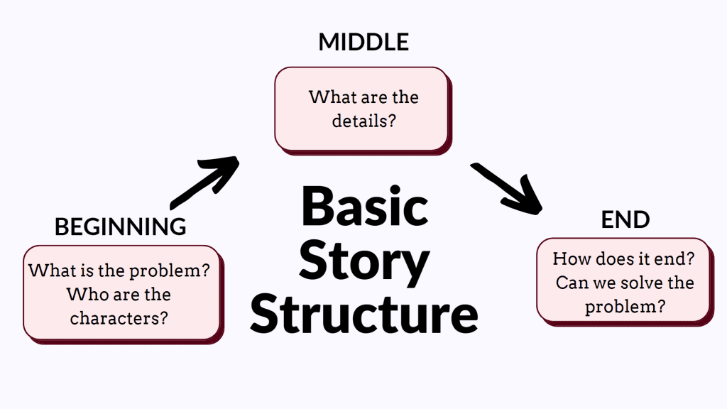 BF - Basic story structure