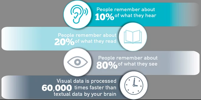 Other text says "people remember about 10% of what they hear. People remember about 20% of what they read. People remember 80% of what they see."